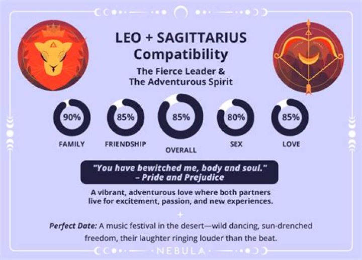 Leo Sagittarius Compatibility: A Comprehensive Guide to Their Love, Friendship, and Beyond