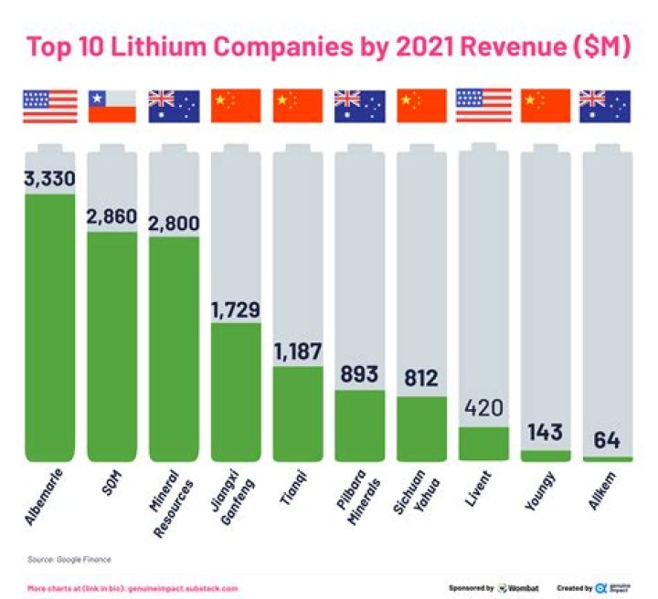 Top Lithium Stocks on 5StarsStocks.com